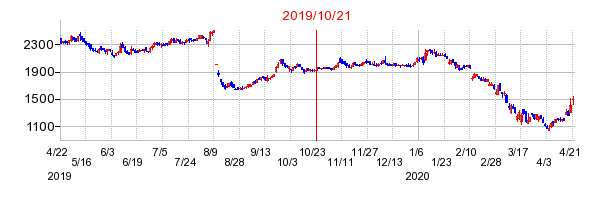 2019年10月21日 10:18前後のの株価チャート